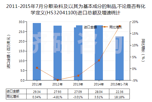 2011-2015年7月分散染料及以其為基本成分的制品,不論是否有化學(xué)定義(HS32041100)進口總額及增速統(tǒng)計